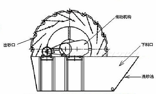 粉洗砂機結構 粉洗砂機結構