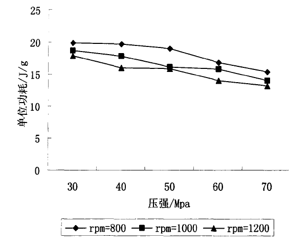壓強和轉速對破碎產品單位能耗的影響 壓強和轉速對破碎產品單位能耗的影響圖表