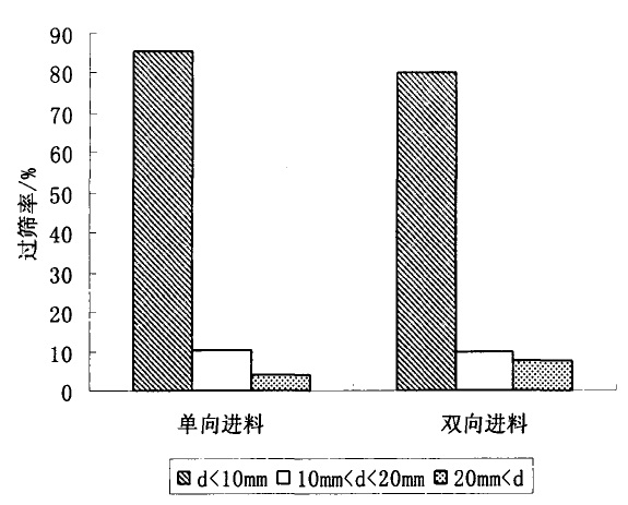 不同進料方式下破碎的產品粒徑分布圖