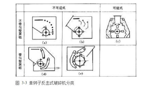 單轉子反擊式破碎機類別