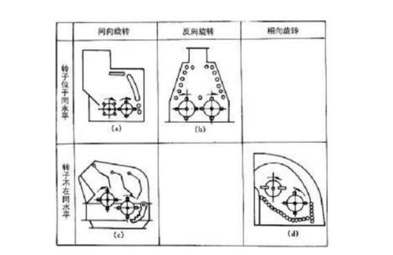 雙轉子反擊式破碎機類別
